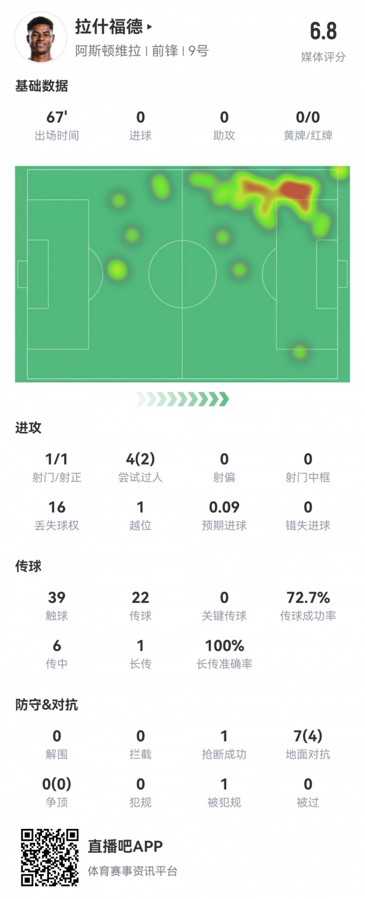  拉什福德數(shù)據(jù)：首發(fā)67分鐘1射1正，2次過人16次丟失球權，評分6.8