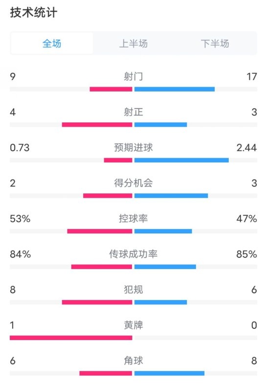  維拉2-2利物浦全場數據：射門9-17，射正4-3，控球率53%-47%