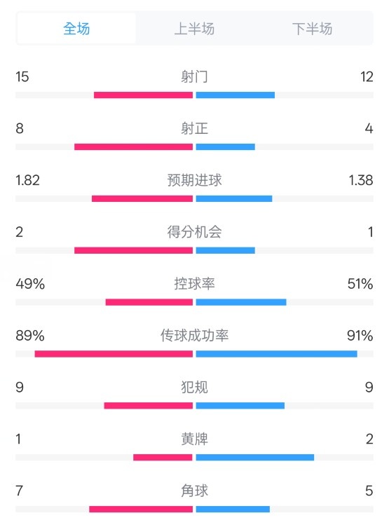  皇馬3-1曼城全場(chǎng)數(shù)據(jù)：射門15-12，射正8-4.控球率49%-51%