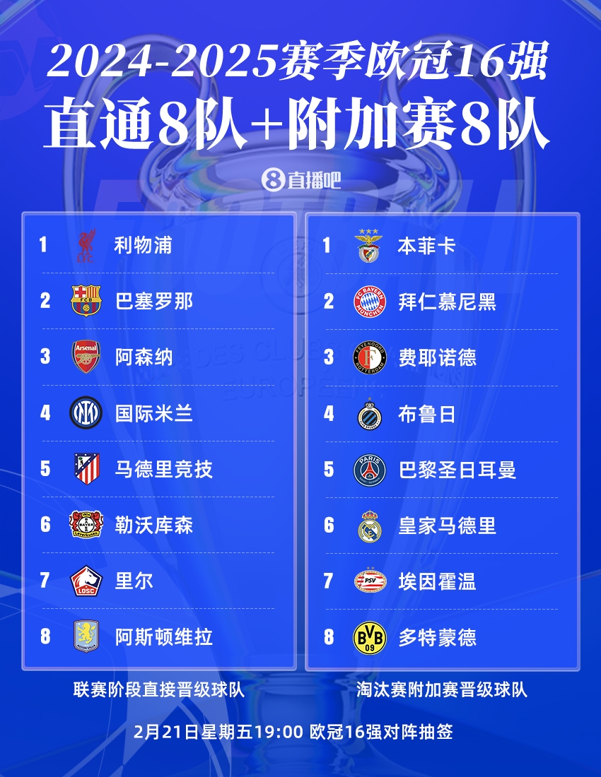  曼城出局！歐冠16強(qiáng)：皇薩仁在列，意甲剩國(guó)米獨(dú)苗，明晚19點(diǎn)抽簽