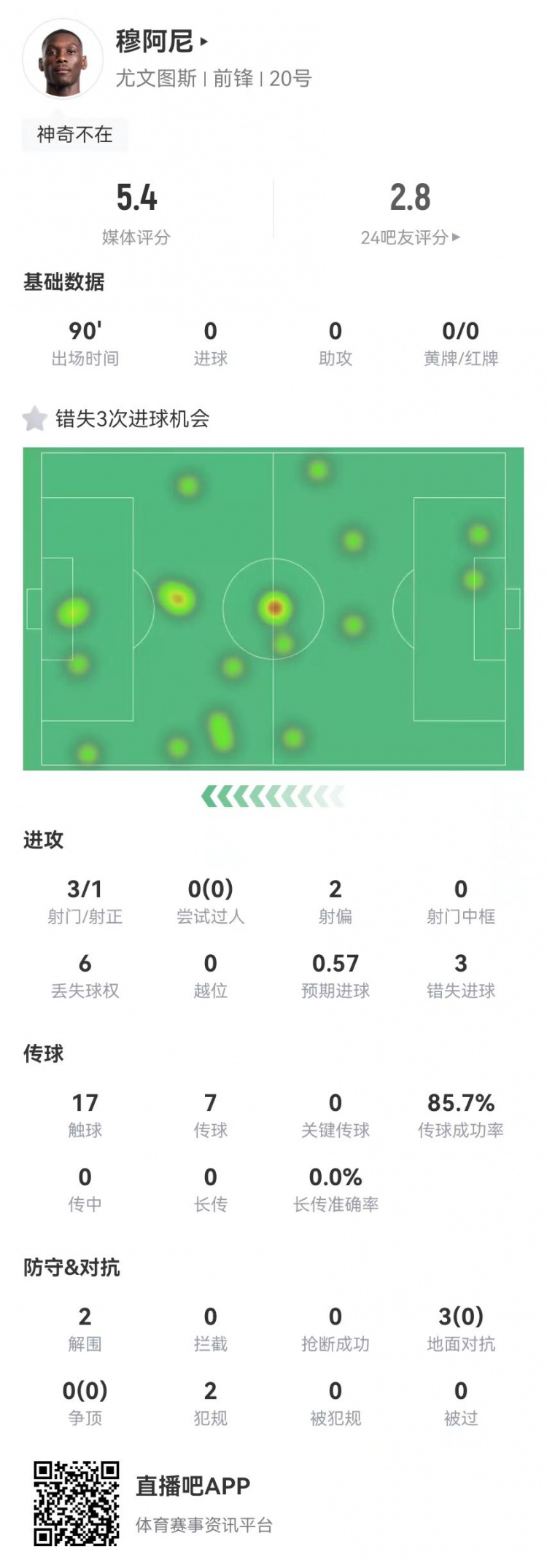  穆阿尼本場(chǎng)3射門3次錯(cuò)失重大機(jī)會(huì)，3對(duì)抗0成功 5.4分全場(chǎng)最低
