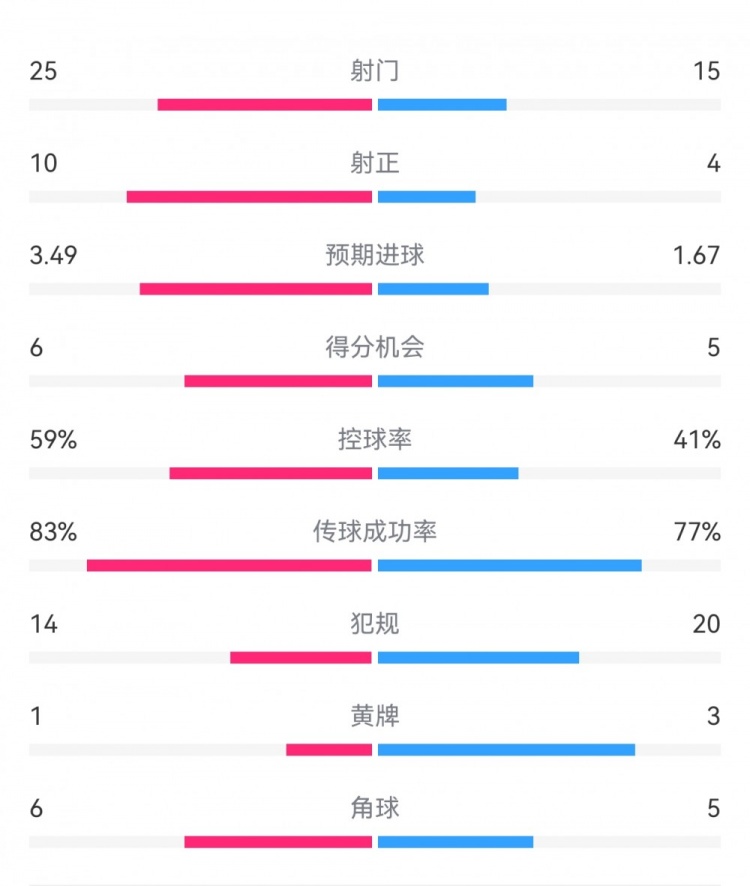  尤文1-3埃因霍溫?cái)?shù)據(jù)：射門15-25，射正4-10，得分機(jī)會(huì)5-6