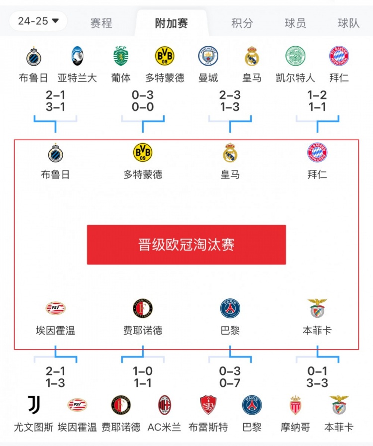  歐冠附加賽8隊被淘汰：意甲3隊最多，法甲2隊，英超葡超蘇超各1隊