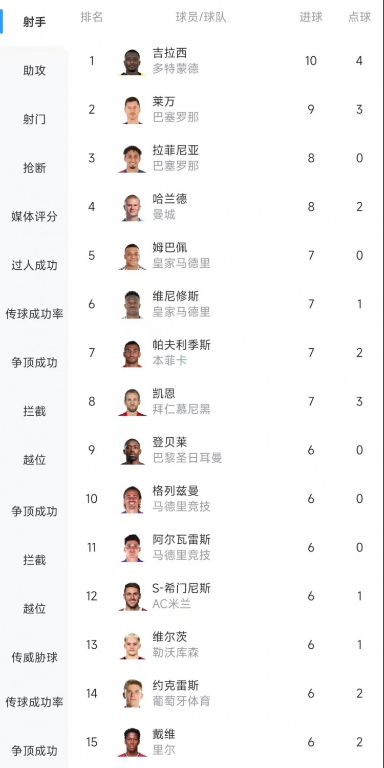  歐冠射手榜：吉拉西10球居首，萊萬9球次席&拉菲尼亞、哈蘭德8球