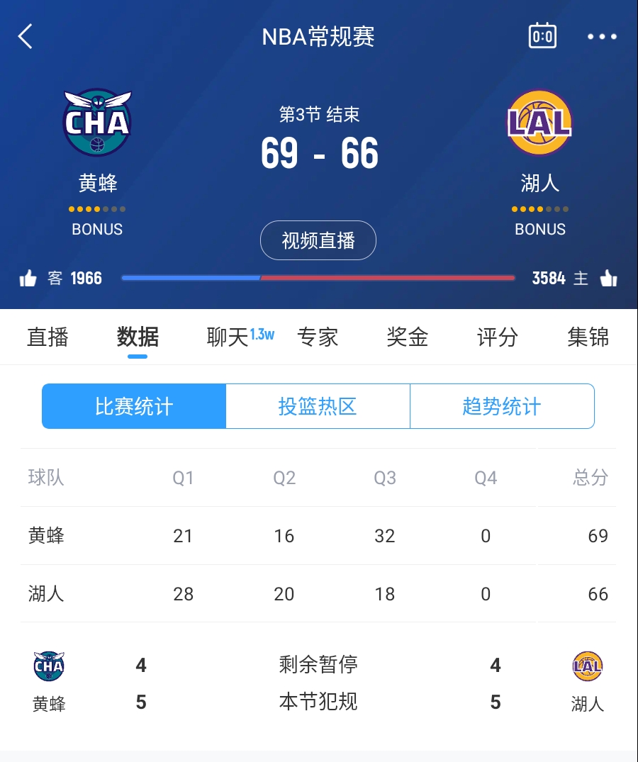  三崩來臨！湖人第三節(jié)僅得18分 單節(jié)凈負(fù)14分落后3分進(jìn)入第四節(jié)