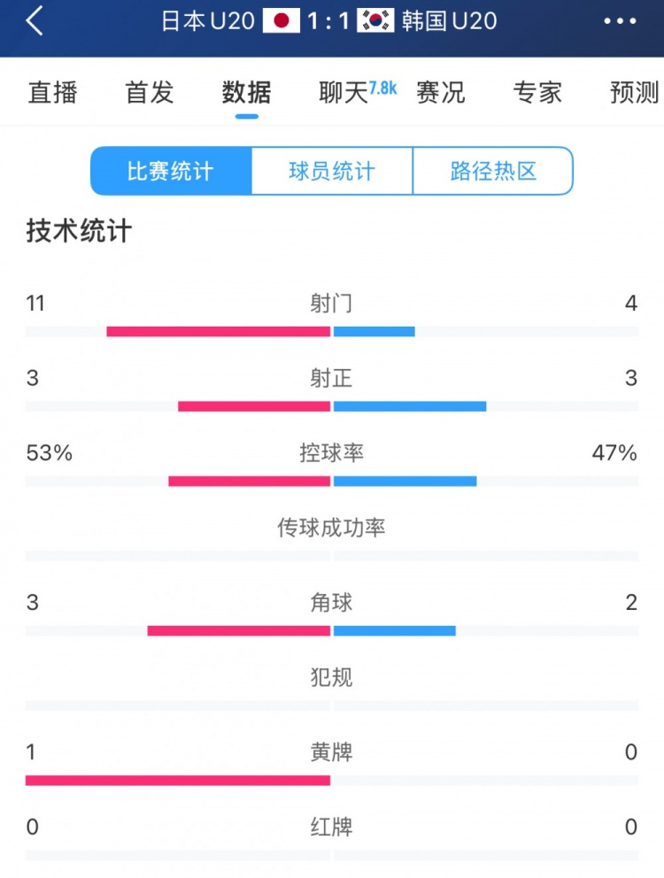  U20亞洲杯日韓戰(zhàn)全場數(shù)據(jù)：射門數(shù)日本11-4領先，但兩隊均射正3腳