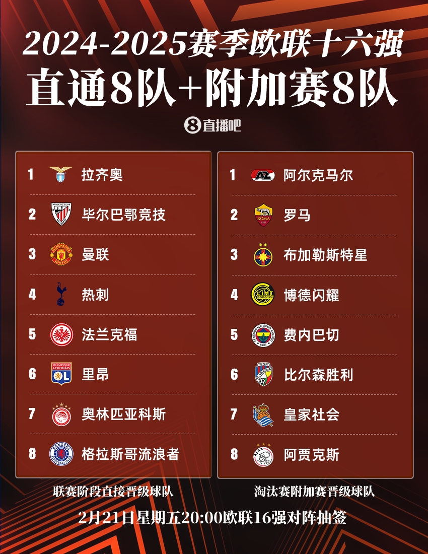  ??歐聯(lián)16強(qiáng)：曼聯(lián)、熱刺直通，羅馬、費(fèi)內(nèi)巴切晉級(jí)，今晚20點(diǎn)抽簽