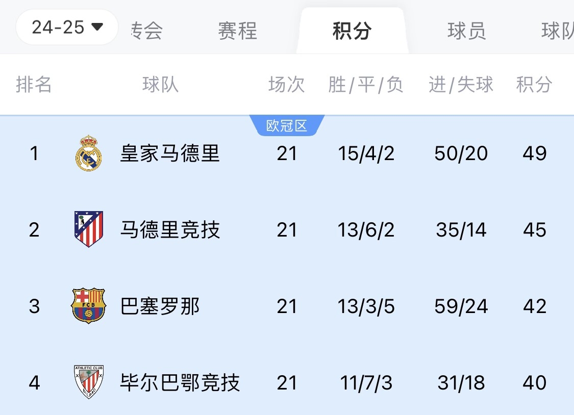  兩難全？皇馬多踢2場附加賽淘汰曼城，西甲4分領(lǐng)跑被馬競巴薩追上