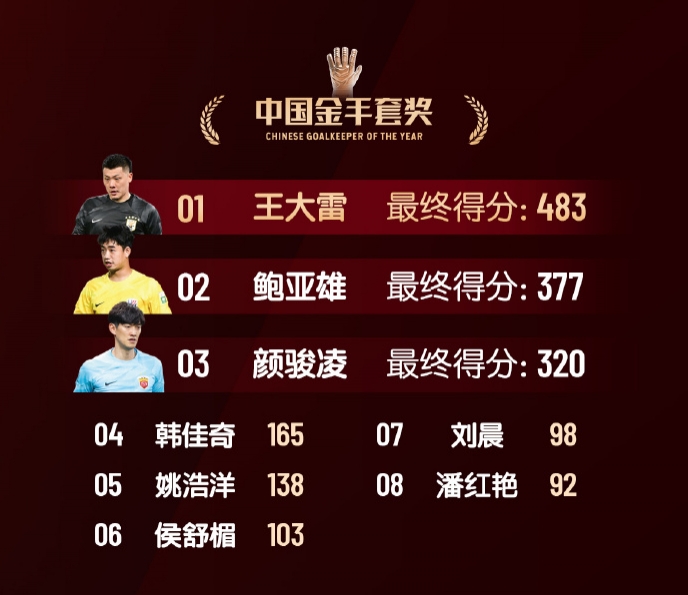  中國金手套獎得分：王大雷483第1，鮑亞雄377第2，顏駿凌320第3