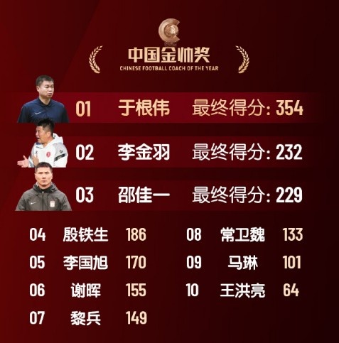  中國金帥獎、女子金球獎具體得分：于根偉、張琳艷均斷層領(lǐng)先