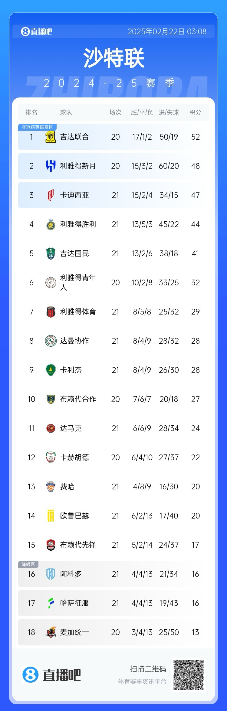  沙特聯(lián)積分榜：勝利五連勝遭終結(jié)，先賽落后榜首8分