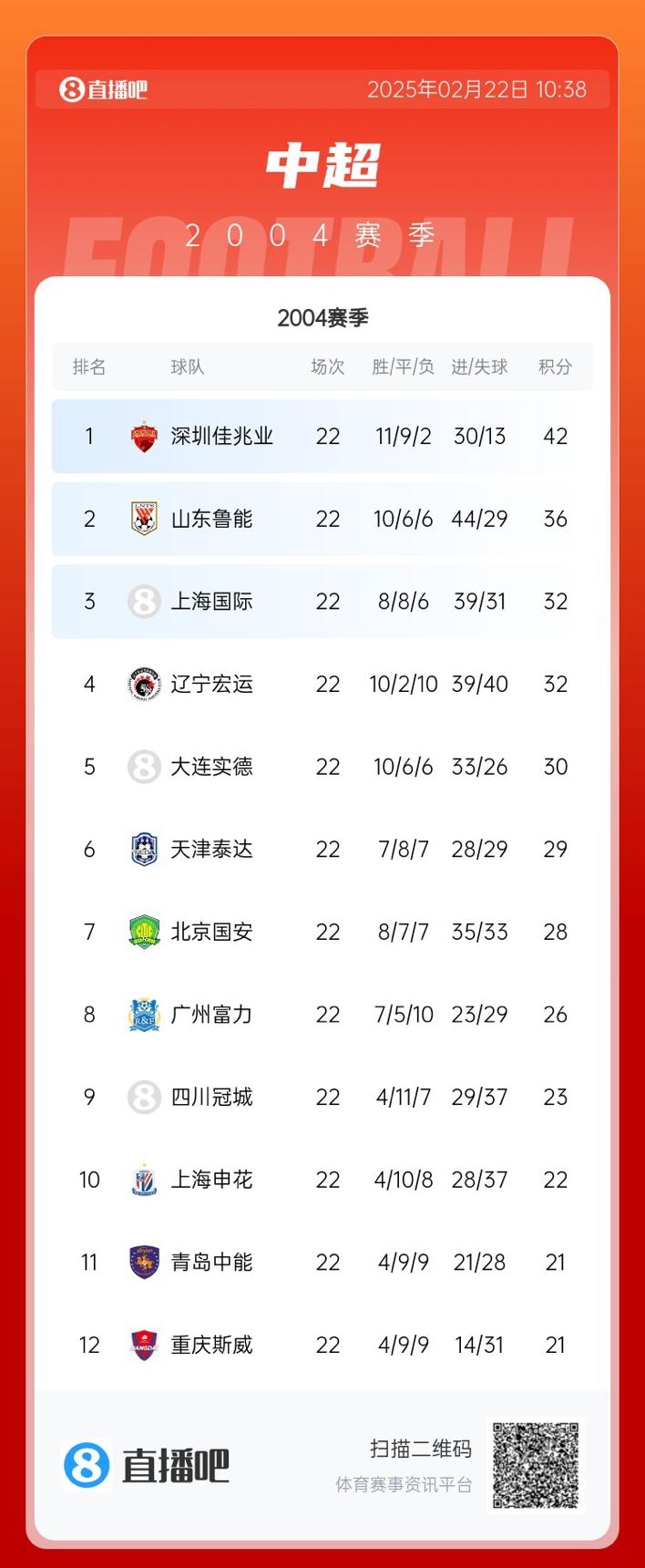  年代感！中超元年2004賽季積分榜：7隊解散，僅存5隊