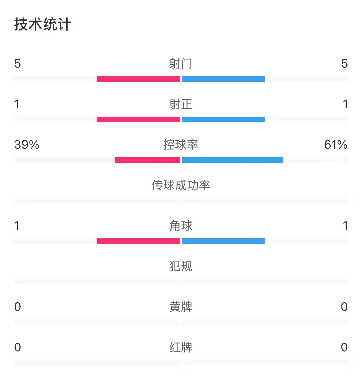  表現(xiàn)亮眼！國(guó)青半場(chǎng)控球率超6成，共5次射門&多次創(chuàng)造良機(jī)