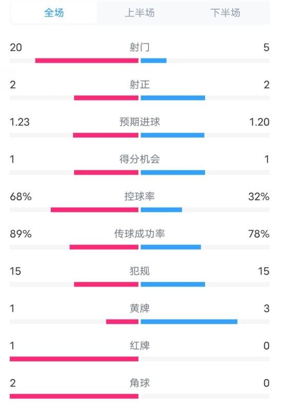  阿森納0-1西漢姆數(shù)據(jù)：射門20-5，射正2-2，紅牌1-0，控球68%-32%
