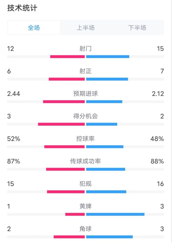  維拉2-1切爾西數(shù)據(jù)：射門12-15，射正6-7，控球率52%-48%