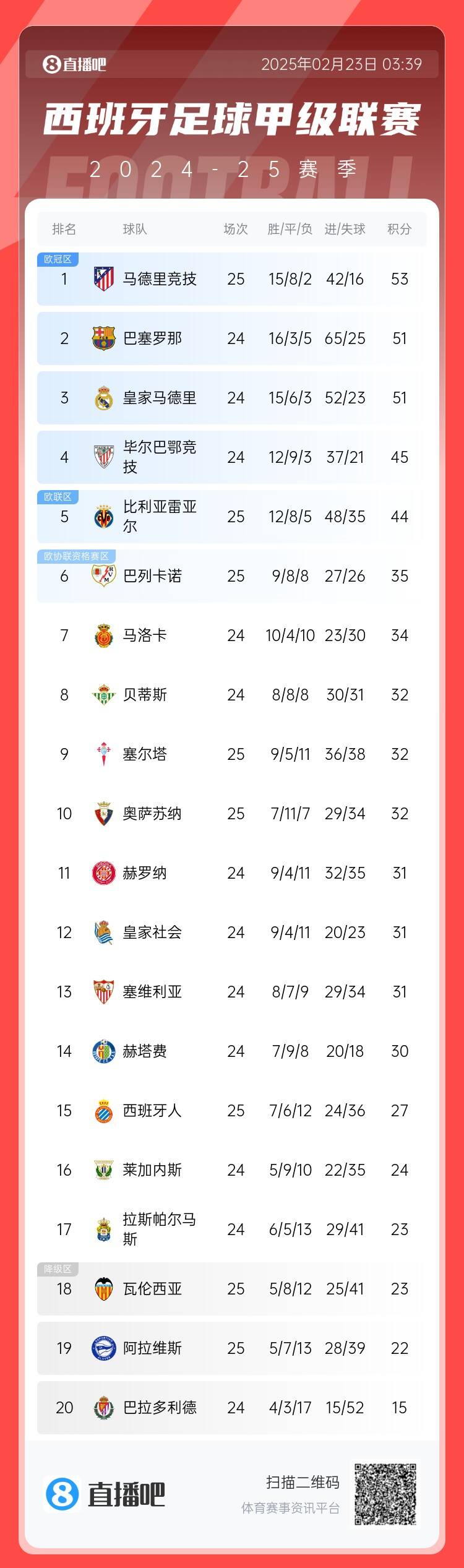  西甲積分榜：馬競(jìng)先賽2分領(lǐng)跑 巴薩、皇馬同分暫居二三位