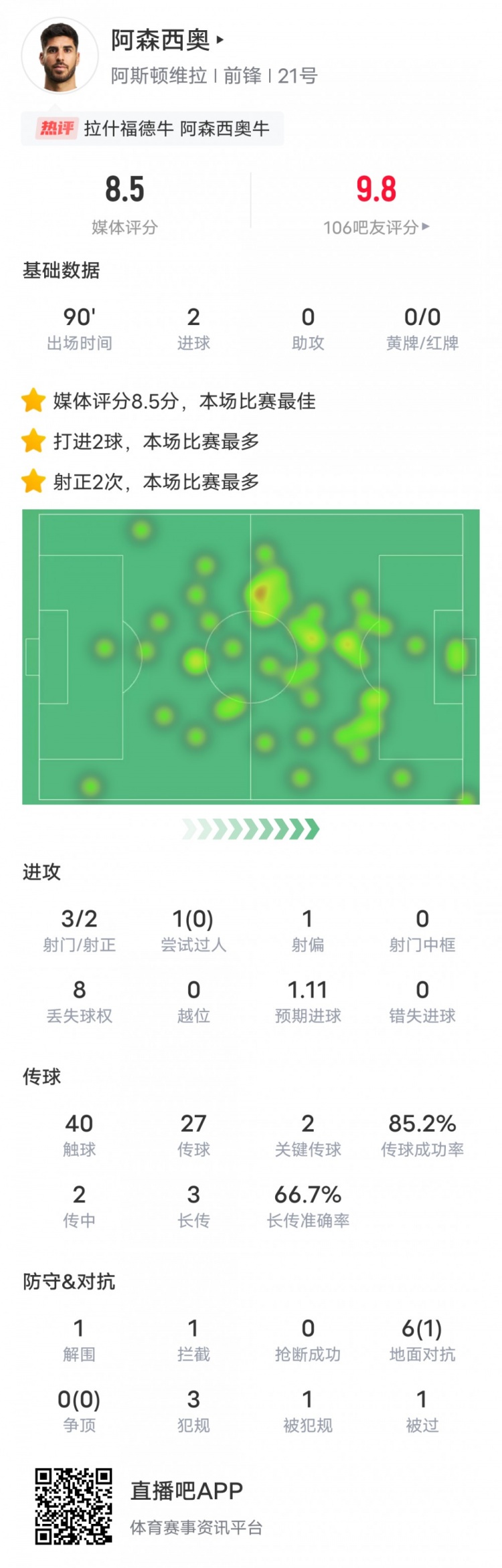  阿森西奧本場比賽數(shù)據(jù)：2進球2關(guān)鍵傳球，評分8.5全場最高