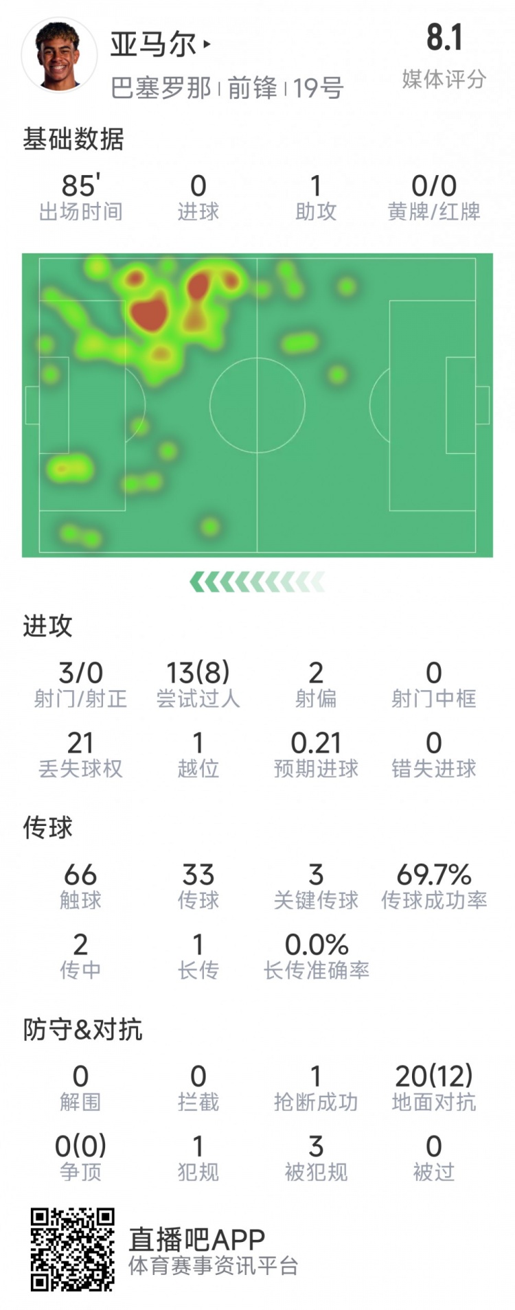  亞馬爾本場(chǎng)數(shù)據(jù)：1次助攻，3射0正，3次關(guān)鍵傳球，8次成功過(guò)人