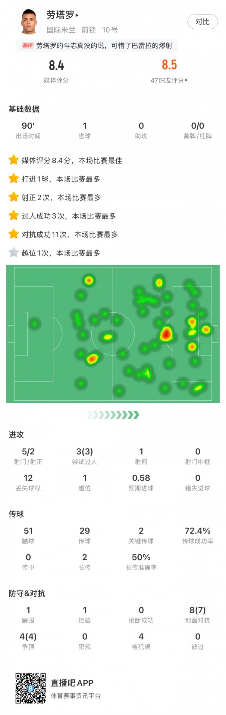  勞塔羅全場數(shù)據(jù)：進(jìn)1球，5次射門2次射正，3次過人，2次關(guān)鍵傳球