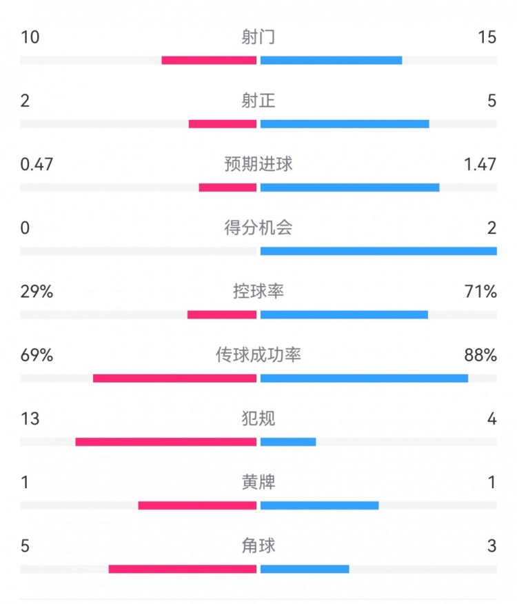 巴薩2-0拉帕數(shù)據(jù)：射門15-10，射正5-2，得分機(jī)會(huì)2-0，犯規(guī)4-13