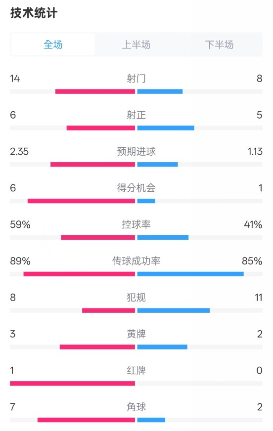  邁阿密國際2-2紐約城數(shù)據(jù)：射門14-8，射正6-5，控球率59%-41%