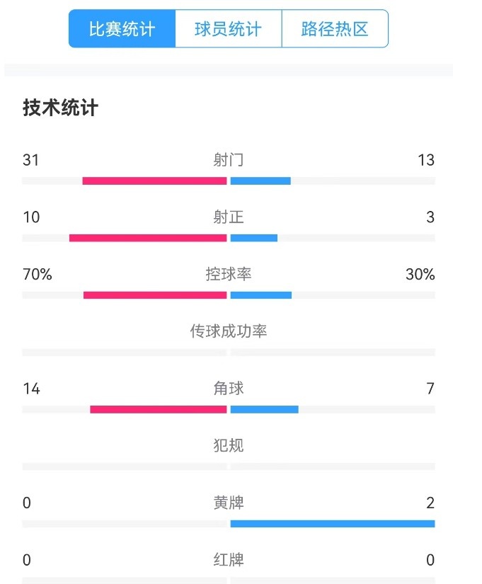  津門虎vs梅州全場數(shù)據(jù)：津門虎控球率達70%，射門數(shù)31-13占優(yōu)