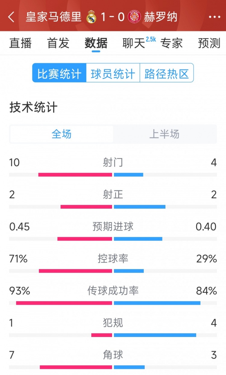  皇馬vs赫羅納半場(chǎng)數(shù)據(jù)：射門10-4，射正2-2，控球率七三開