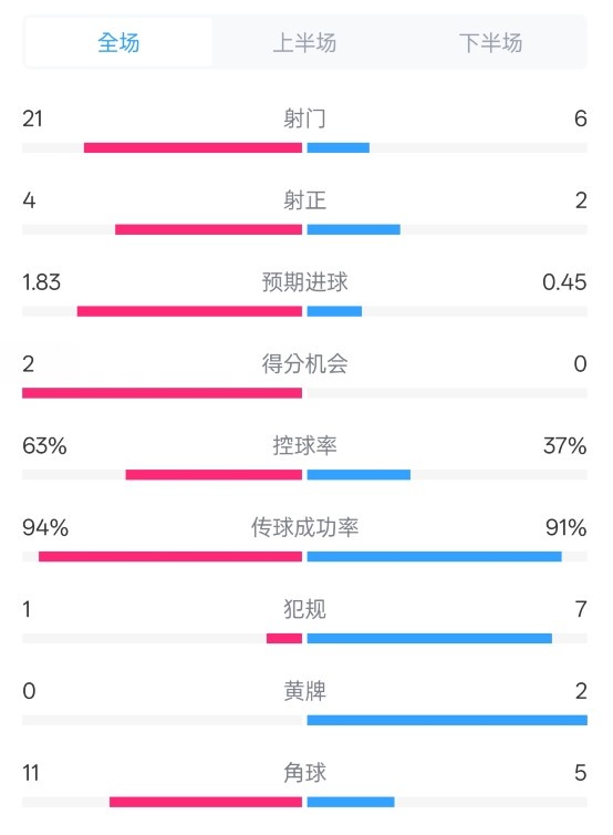  皇馬2-0赫羅納數(shù)據(jù)：射門(mén)21-6，射正4-2，控球率63%-37%