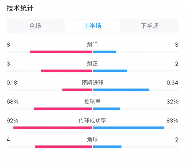 曼城0-2利物浦半場數(shù)據(jù)：控球率68%-32%，射門8-3，射正3-2