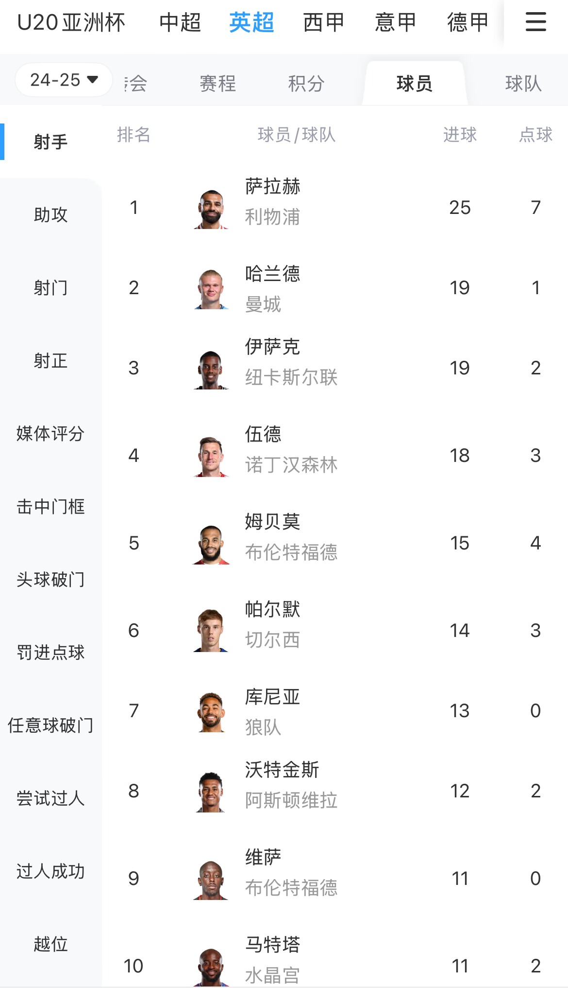  一度落后6球！英超射手榜：薩拉赫25球領(lǐng)跑，哈蘭德、伊薩克19球