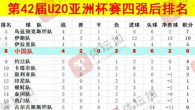  體壇：U20國青最終排名本屆U20亞洲杯第八，比上一屆下降一位