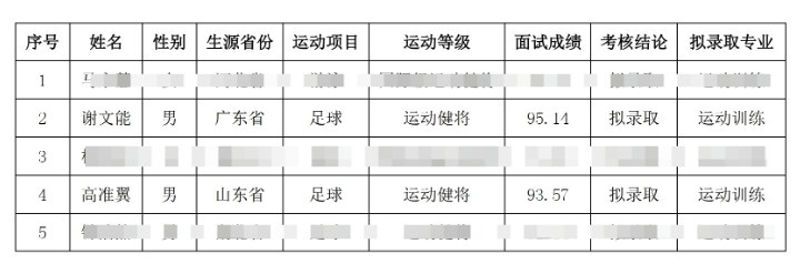  祝賀！謝文能、高準翼、鐘浩然被華中科技大學保送錄取