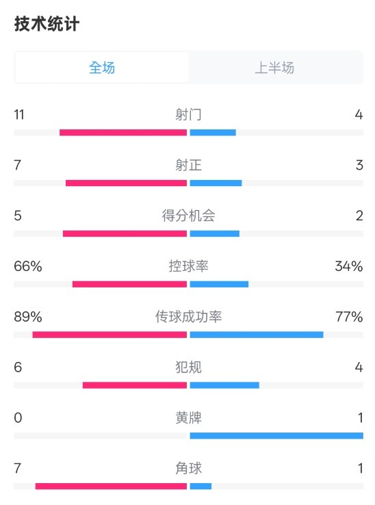  巴薩半場3-2馬競數(shù)據(jù)：射門11-4，射正7-3，控球率66%-34%