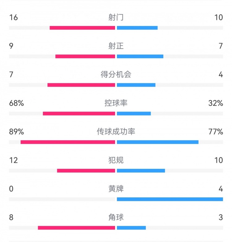  巴薩4-4馬競?cè)珗鰯?shù)據(jù)：射門16-10，射正9-7，得分機會7-4