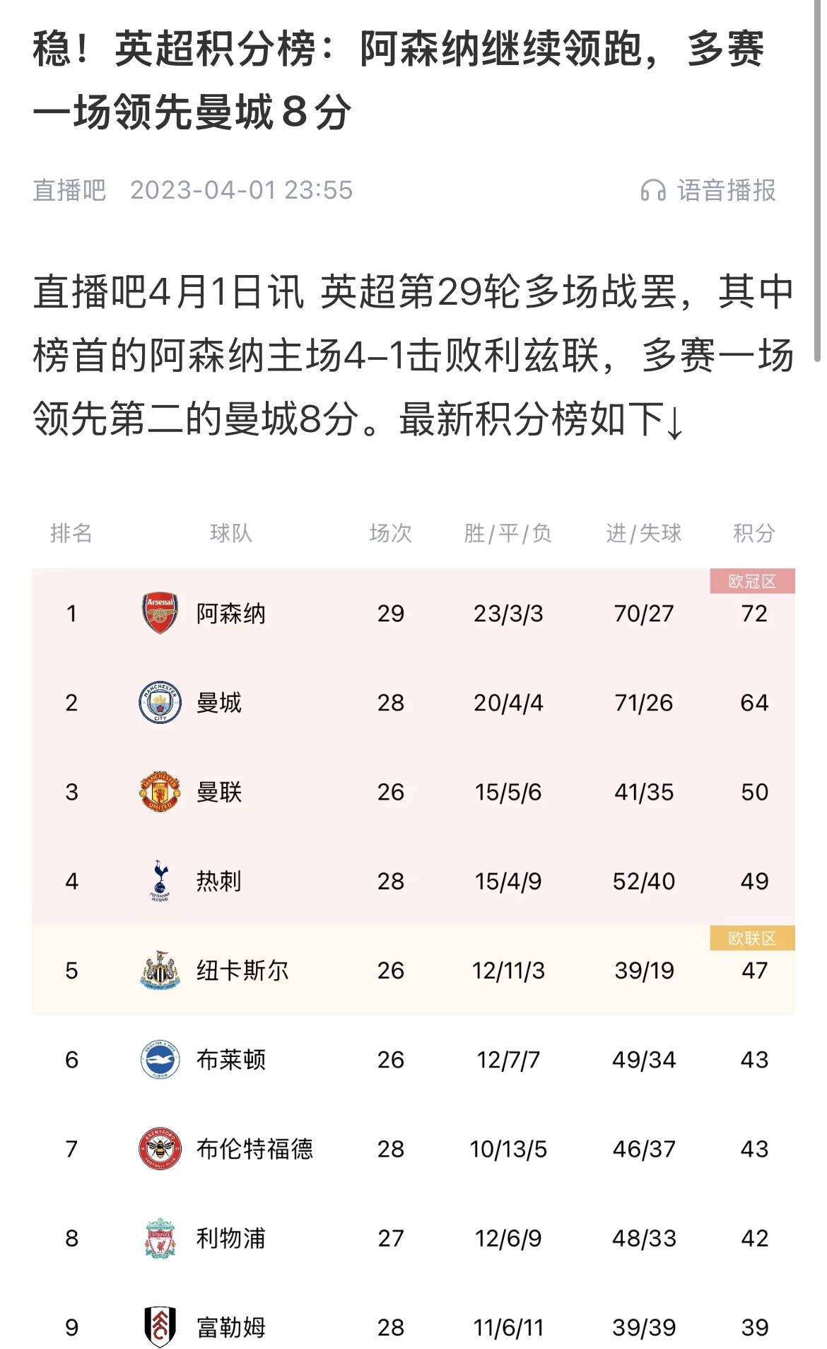  會(huì)有奇跡嗎？曼城上上賽季落后8分逆轉(zhuǎn)奪冠 槍手暫落后利物浦11分