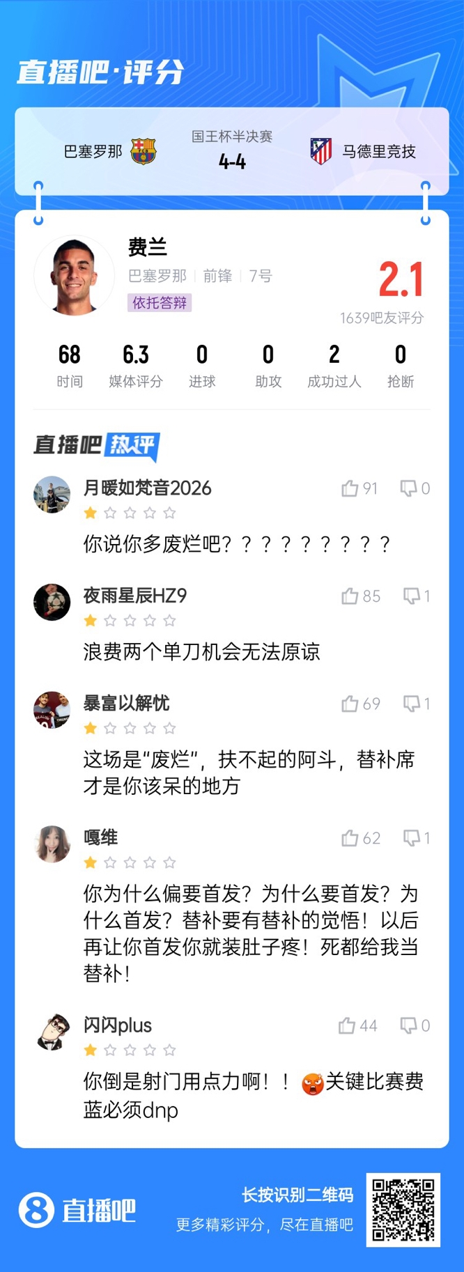  中鋒互換得慘案！費蘭首發(fā)2次錯失機會僅2.1分，對面小蜘蛛1球1助