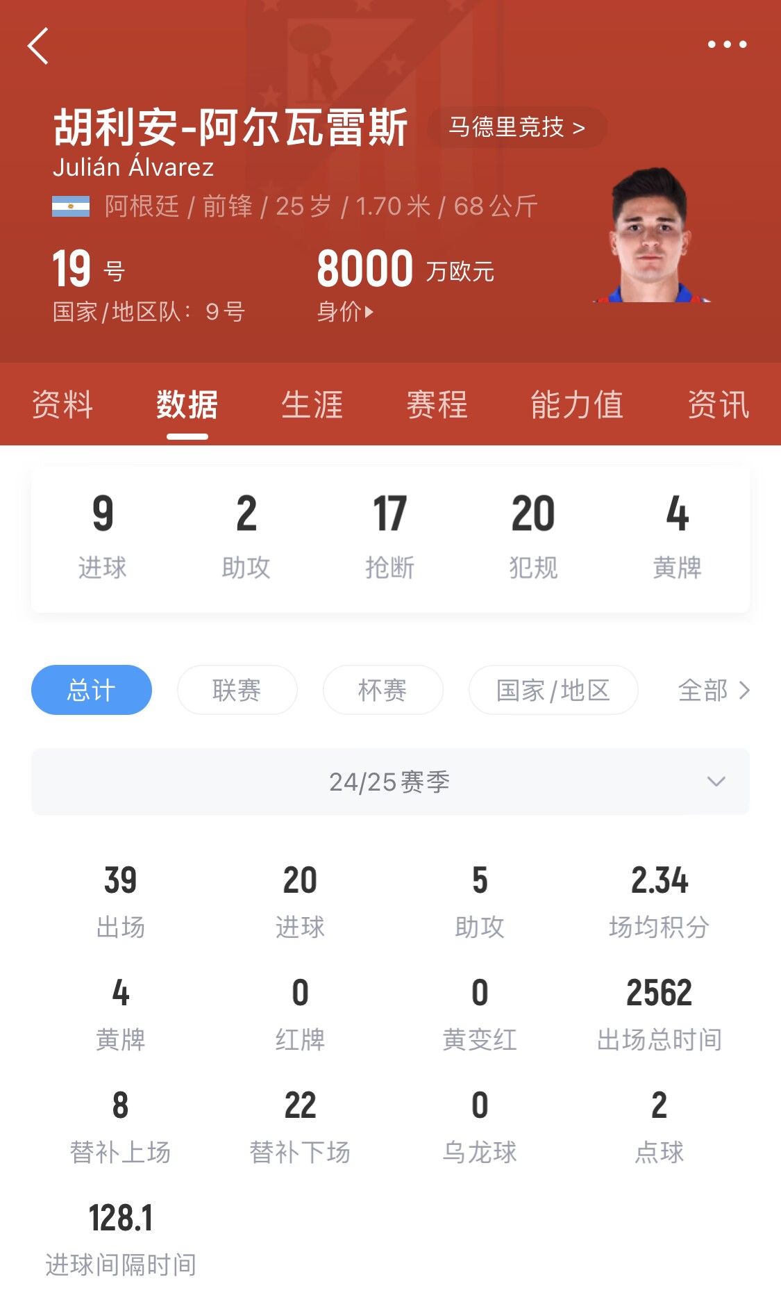  小蜘蛛本賽季已進20球，遠超哈蘭德之外的曼城中前場球員