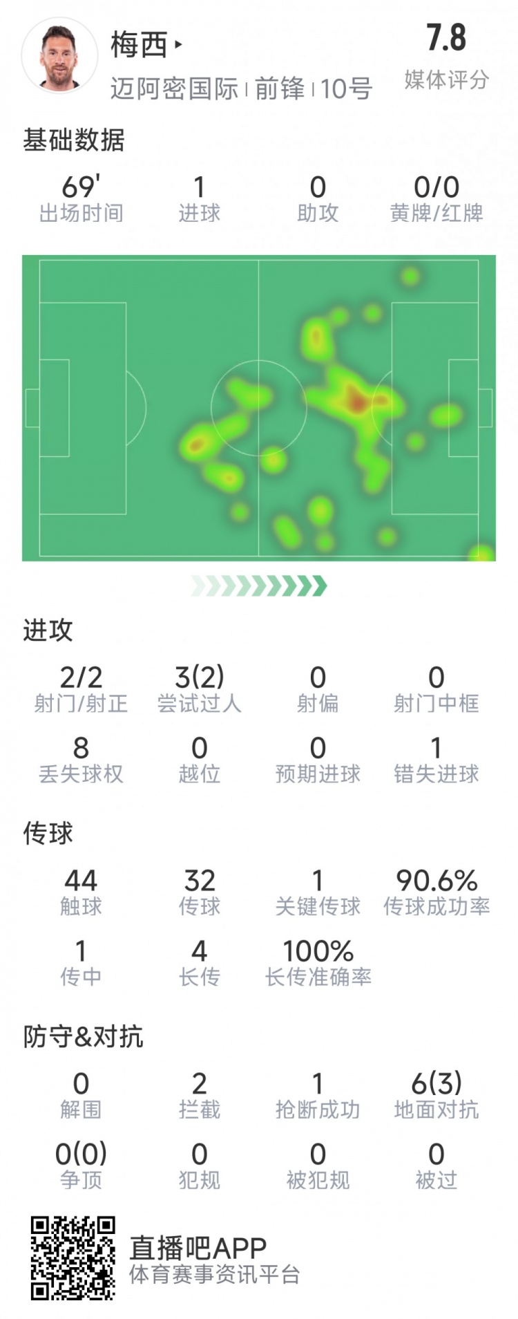  梅西本場數(shù)據(jù)：1粒進(jìn)球，2次射正，1關(guān)鍵傳球，2次成功過人