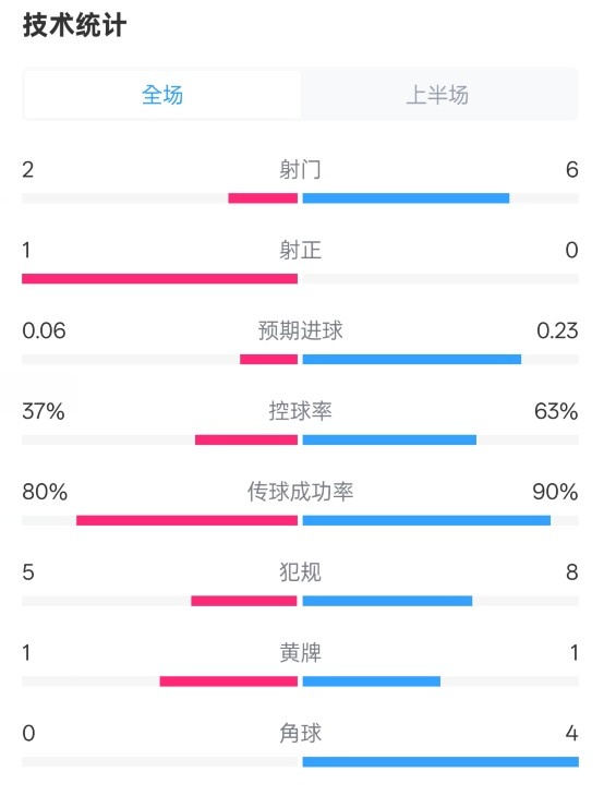  森林半場0-0阿森納數(shù)據(jù)：射門2-6，射正1-0，控球率37%-63%