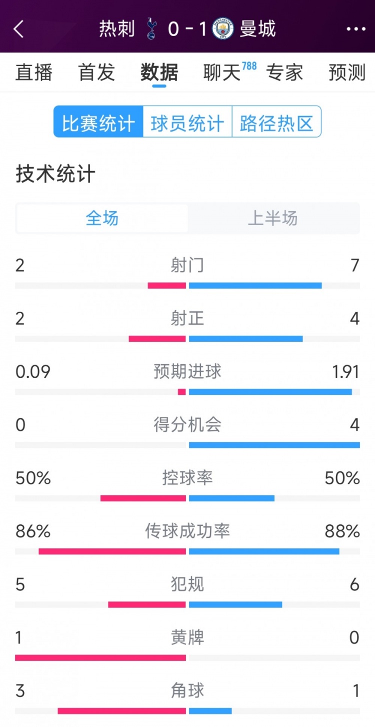  曼城vs熱刺半場數(shù)據(jù)：射門7-2，射正4-2，得分機(jī)會4-0