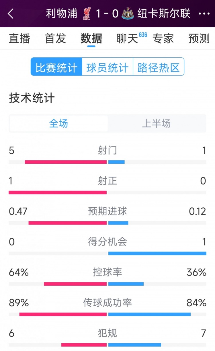  利物浦vs紐卡半場(chǎng)數(shù)據(jù)：射門5-1，射正1-0，得分機(jī)會(huì)0-1