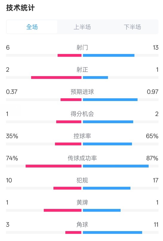  森林0-0阿森納全場(chǎng)數(shù)據(jù)：射門6-13，射正2-1，控球率35%-65%