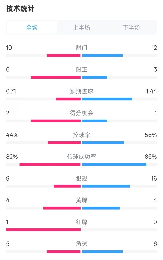  曼聯(lián)3-2伊鎮(zhèn)數(shù)據(jù)：射門10-12，射正6-3，控球率44%-56%，紅牌1-0