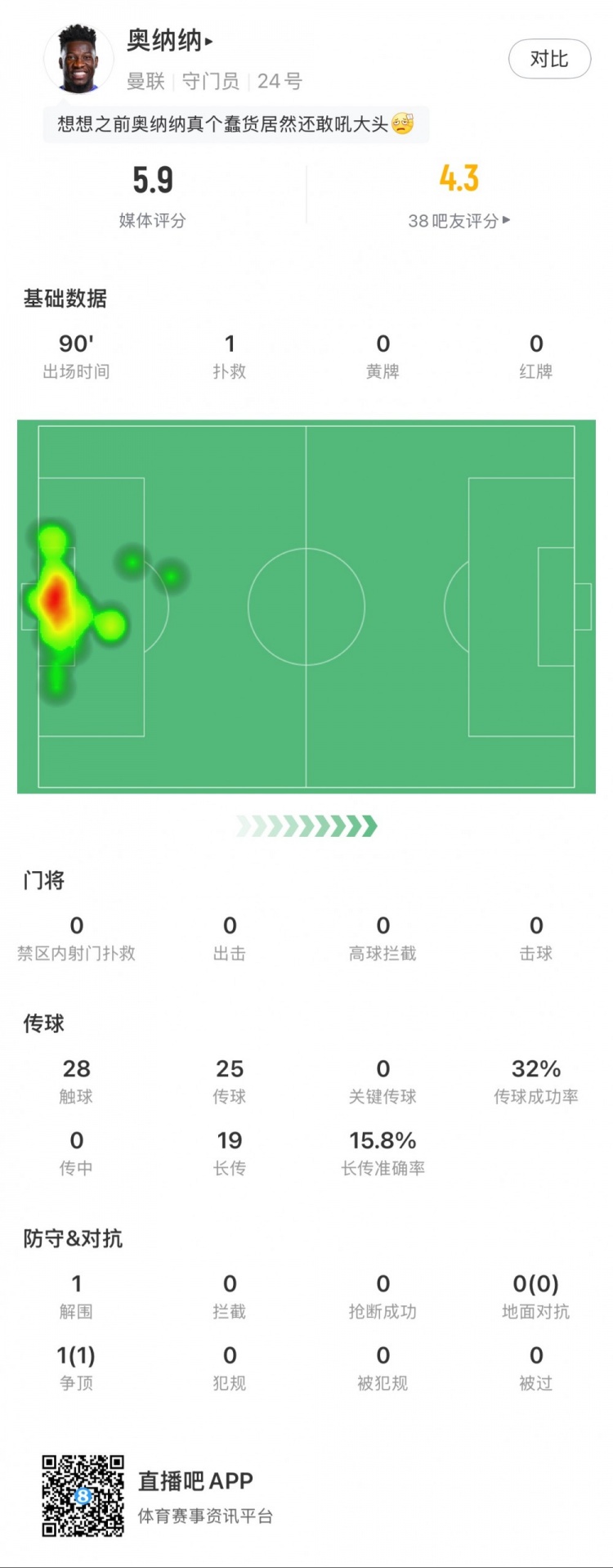  奧納納本場數(shù)據(jù)：1次撲救，19次長傳3次成功，只獲評5.9分