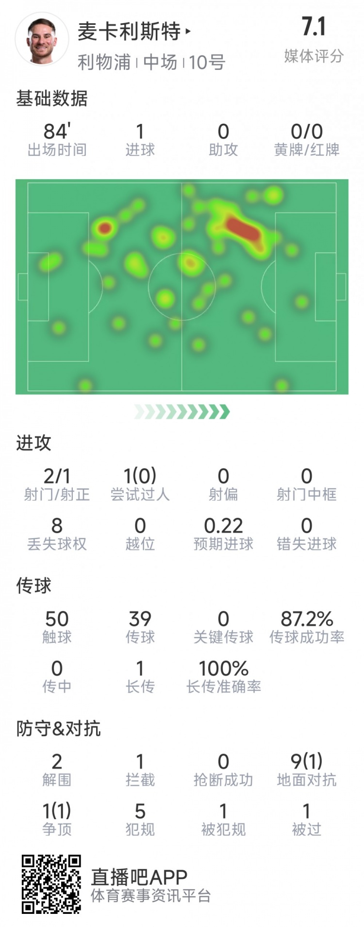  麥卡利斯特本場(chǎng)數(shù)據(jù)：1粒進(jìn)球，2射1正，2次解圍