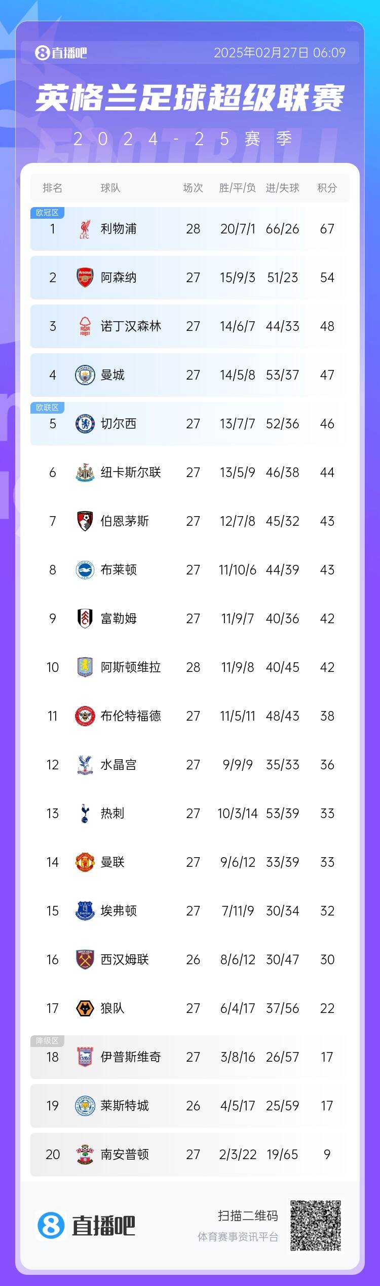  英超積分榜：利物浦先賽13分領(lǐng)跑 阿森納第2、森林第3、曼城第4