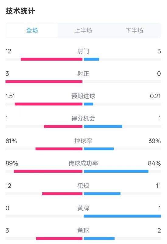  利物浦2-0紐卡全場數(shù)據(jù)：射門12-3，射正3-0，控球率61%-39%