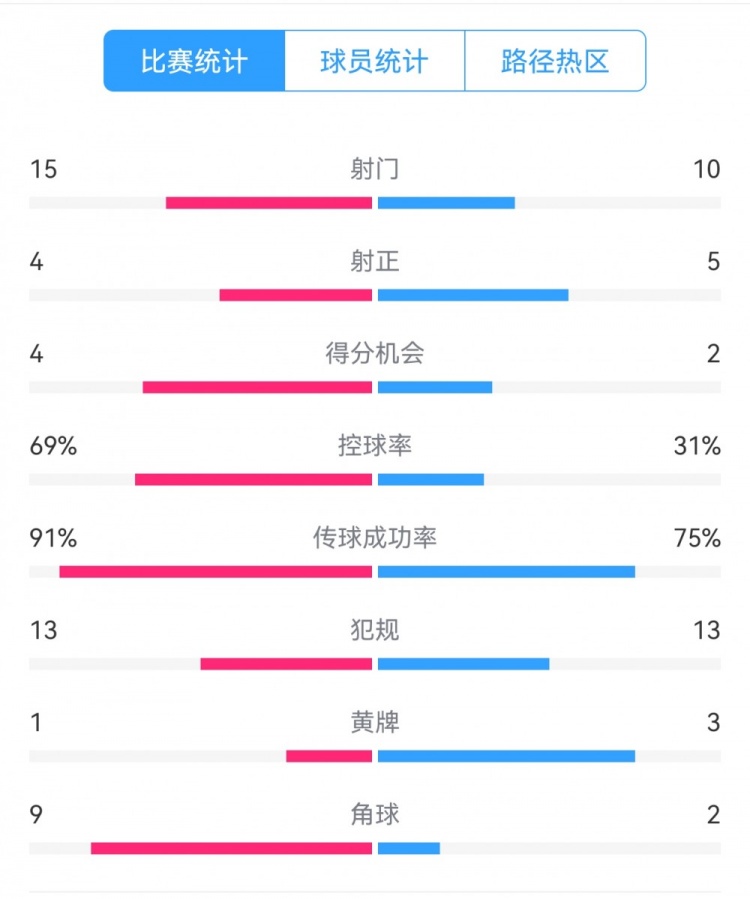  點(diǎn)球告負(fù)！尤文恩波利數(shù)據(jù)：射門15-10，射正4-5，得分機(jī)會(huì)4-2