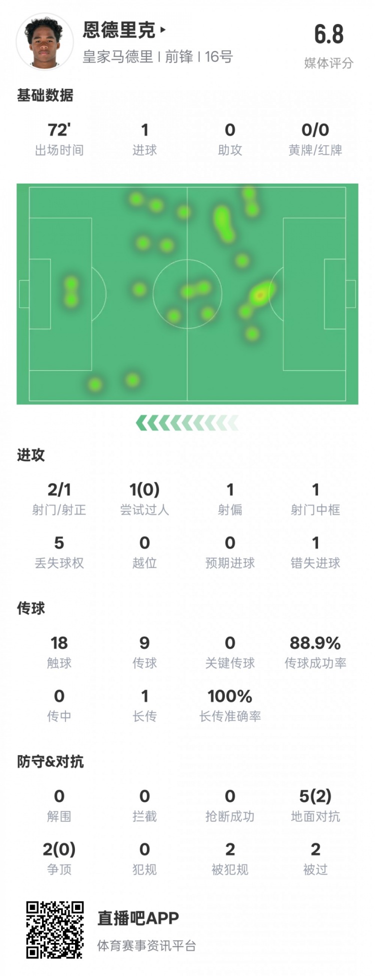  恩德里克本場(chǎng)數(shù)據(jù)：1進(jìn)球1中框1錯(cuò)失進(jìn)球機(jī)會(huì)，評(píng)分6.8