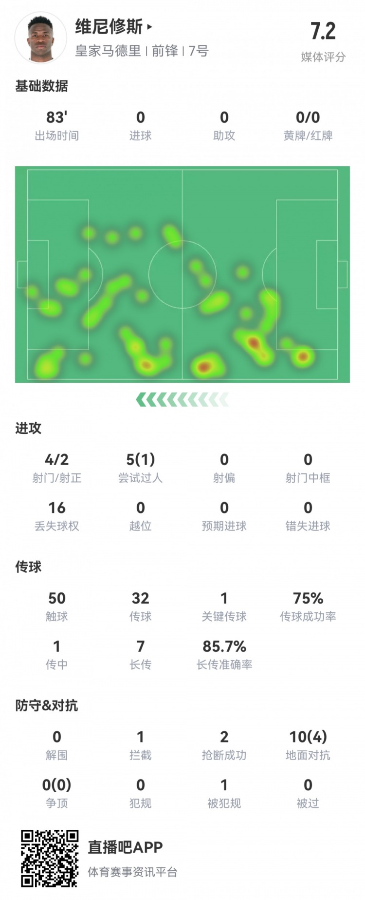  維尼修斯數(shù)據(jù)：4射2正1過(guò)人，1次關(guān)鍵傳球，6次成功長(zhǎng)傳，評(píng)分7.2